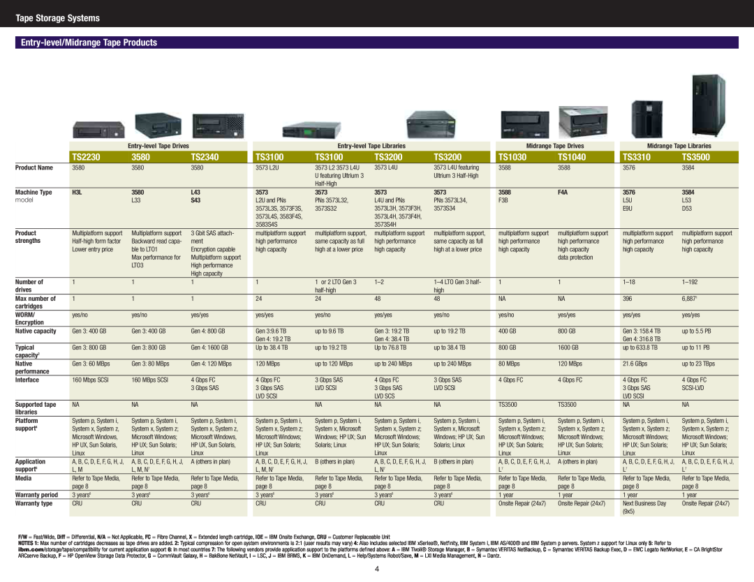 IBM DS4700 Express manual HP UX, Sun Solaris, A, B, C, D, E, F, G, H, J 