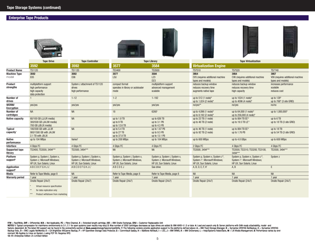 IBM DS4700 Express manual Virtualization Engine 
