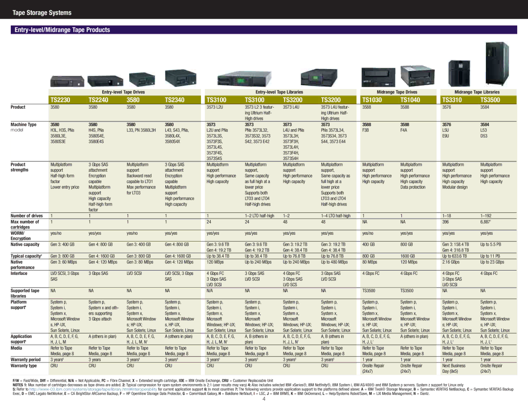 IBM DS4700 Series manual Tape Storage Systems Entry-level/Midrange Tape Products, Worm 
