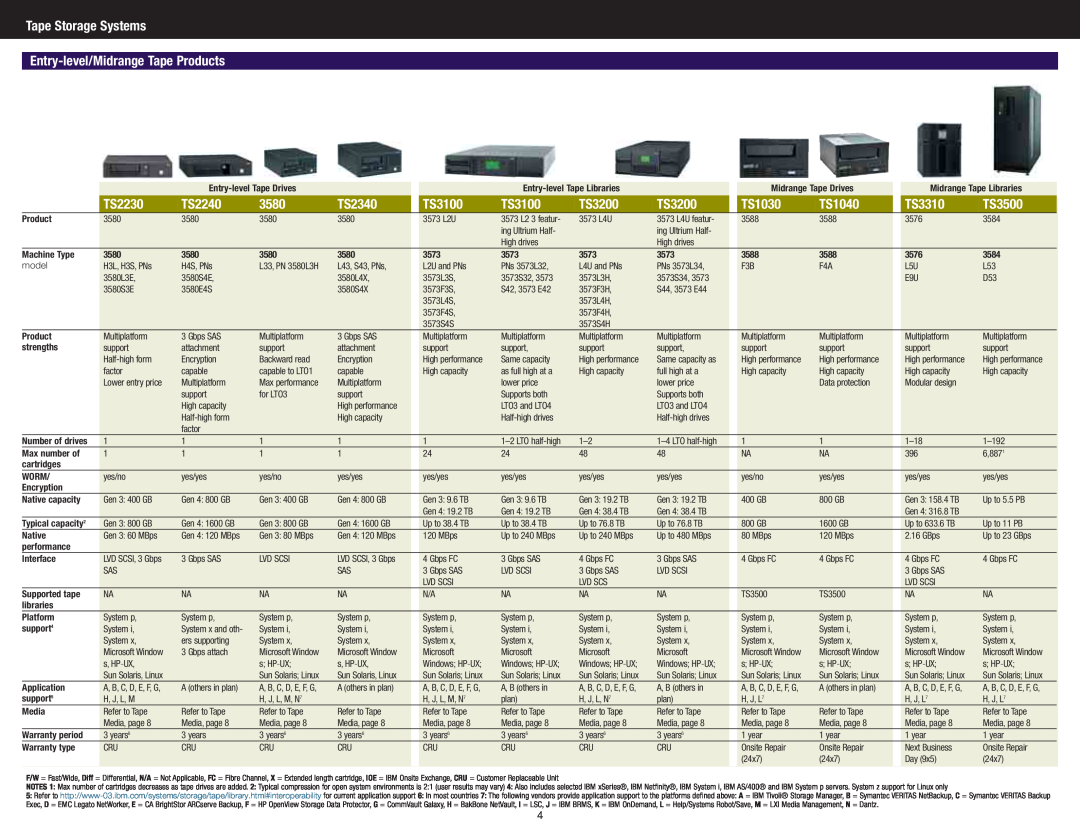 IBM DS4700 Series manual 