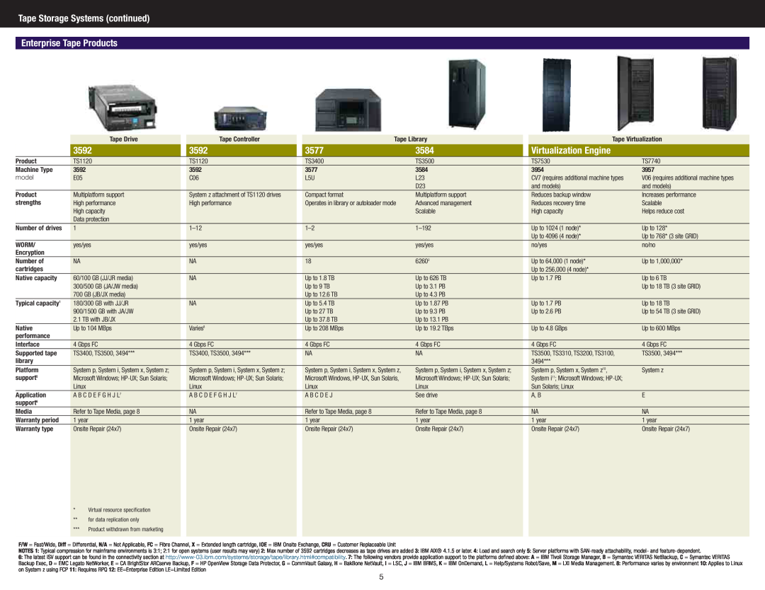 IBM DS4700 Series manual Tape Storage Systems continued, Enterprise Tape Products, 3592, 3577, 3584, Virtualization Engine 