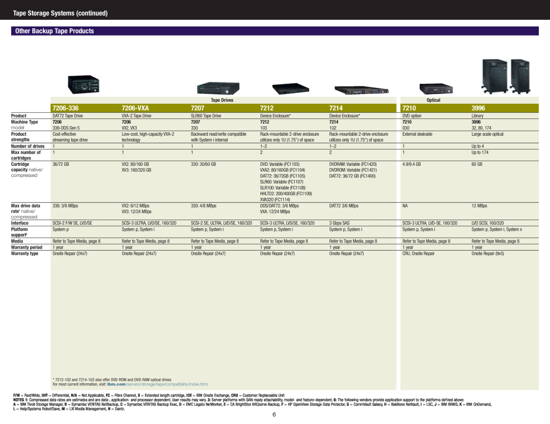 IBM DS4700 Series manual SCSI-2 SE, ULTRA, LVD/SE, 160/320 