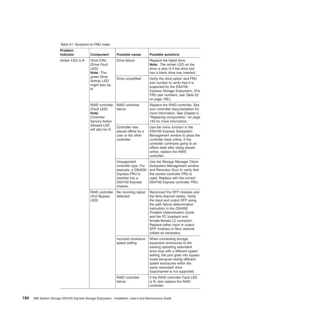 IBM DS4700 manual Symptom-to-FRU index 