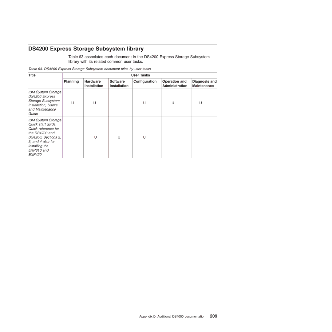 IBM DS4700 manual DS4200 Express Storage Subsystem library 