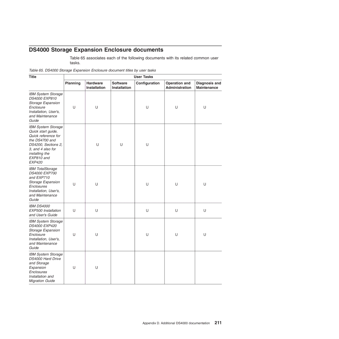 IBM DS4700 manual DS4000 Storage Expansion Enclosure documents 