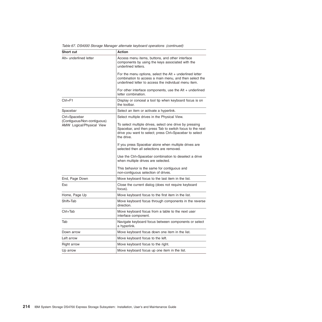 IBM DS4700 manual Short cut Action 