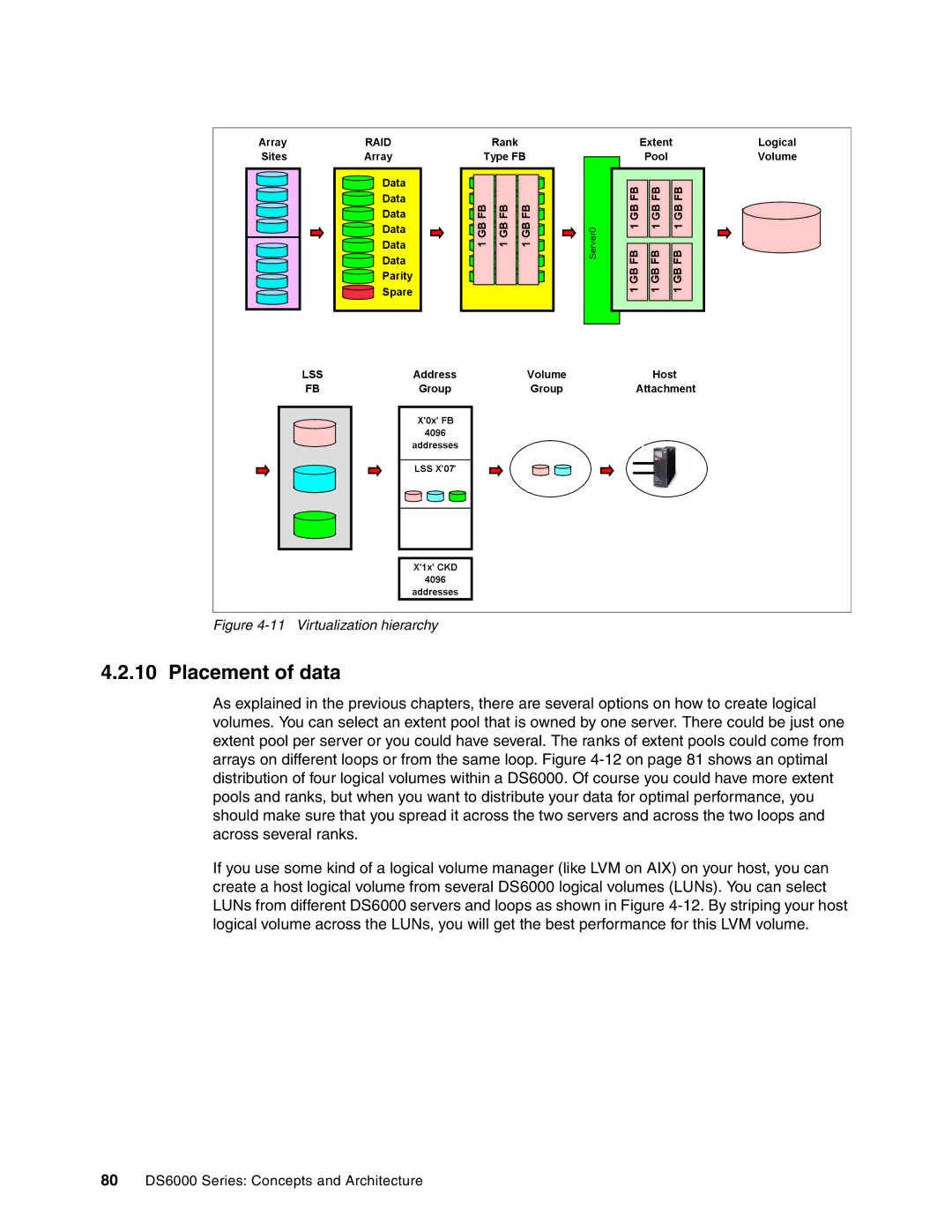 IBM DS6000 Series manual Placement of data, Virtualization hierarchy 