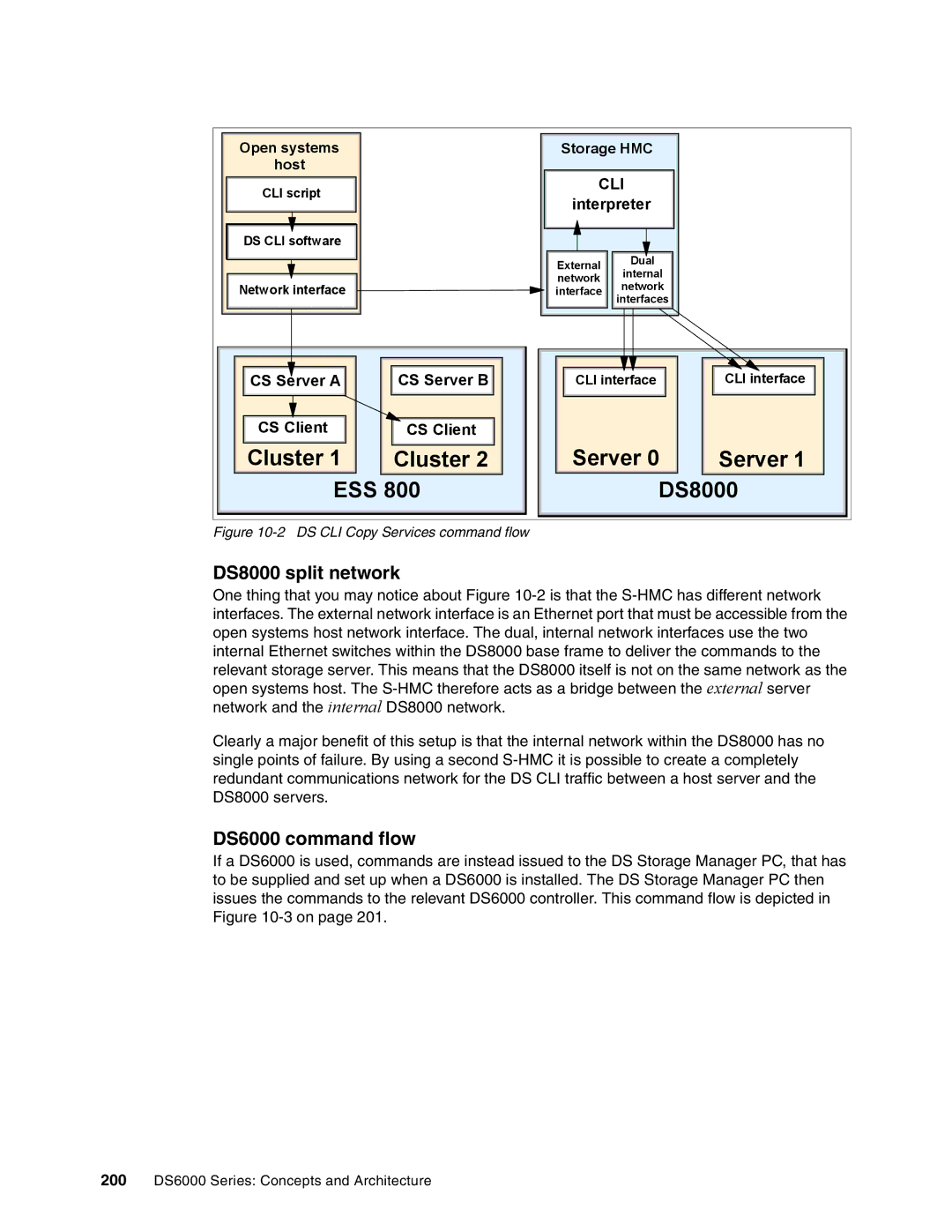 IBM DS6000 Series manual DS8000 split network, DS6000 command flow 