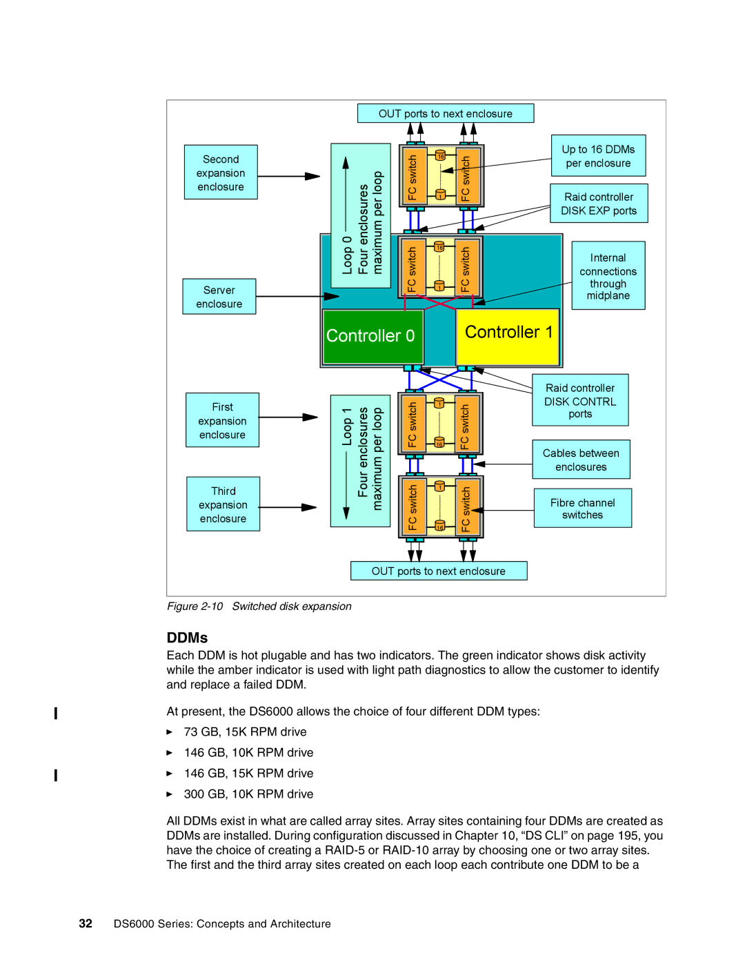 IBM DS6000 Series manual DDMs, Switched disk expansion 