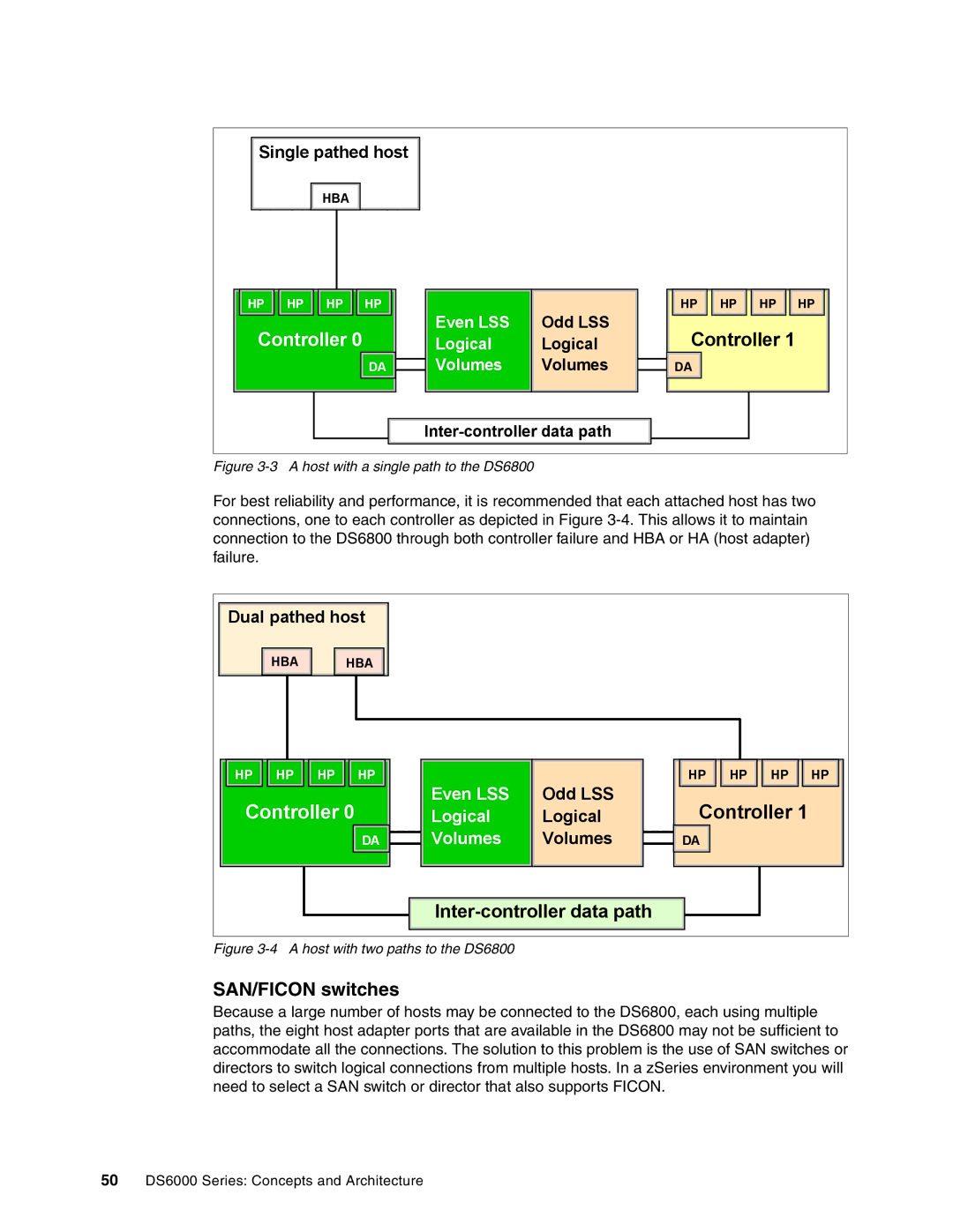 IBM DS6000 Series manual Controller, SAN/FICON switches 