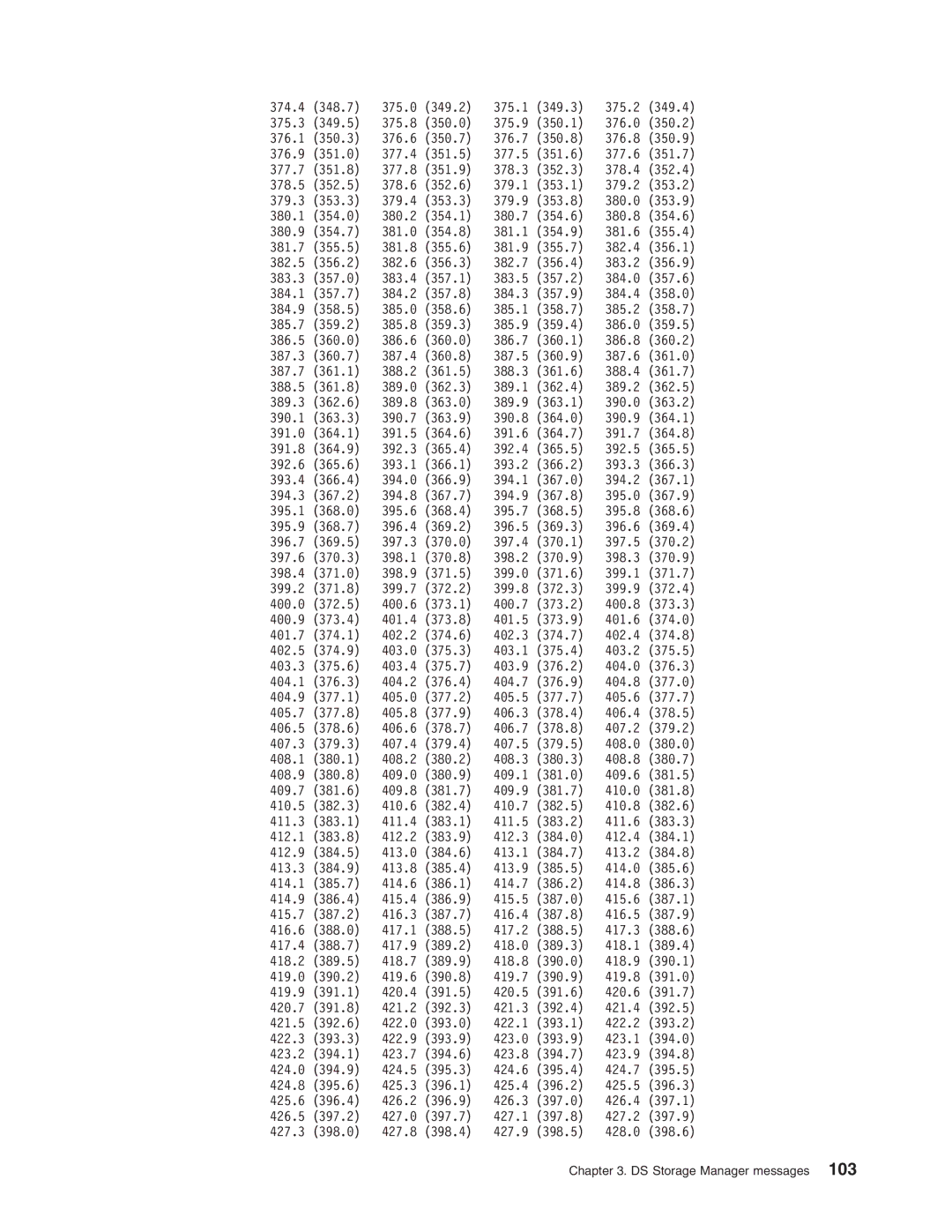 IBM DS8000 manual DS Storage Manager messages 