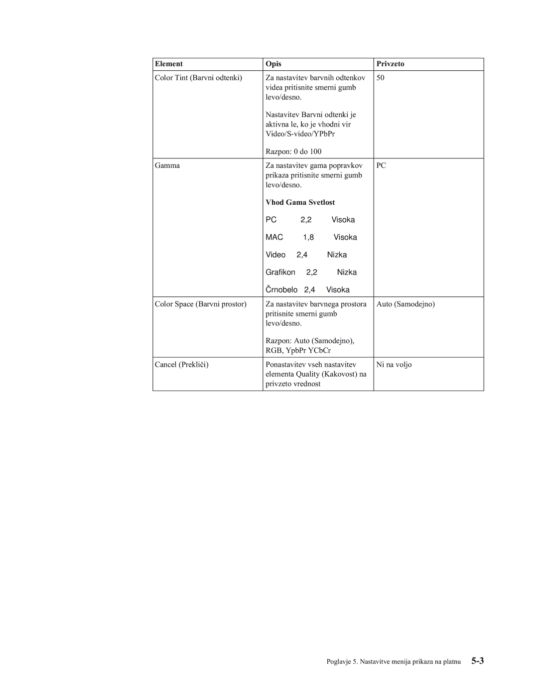 IBM E400 manual Vhod Gama Svetlost 