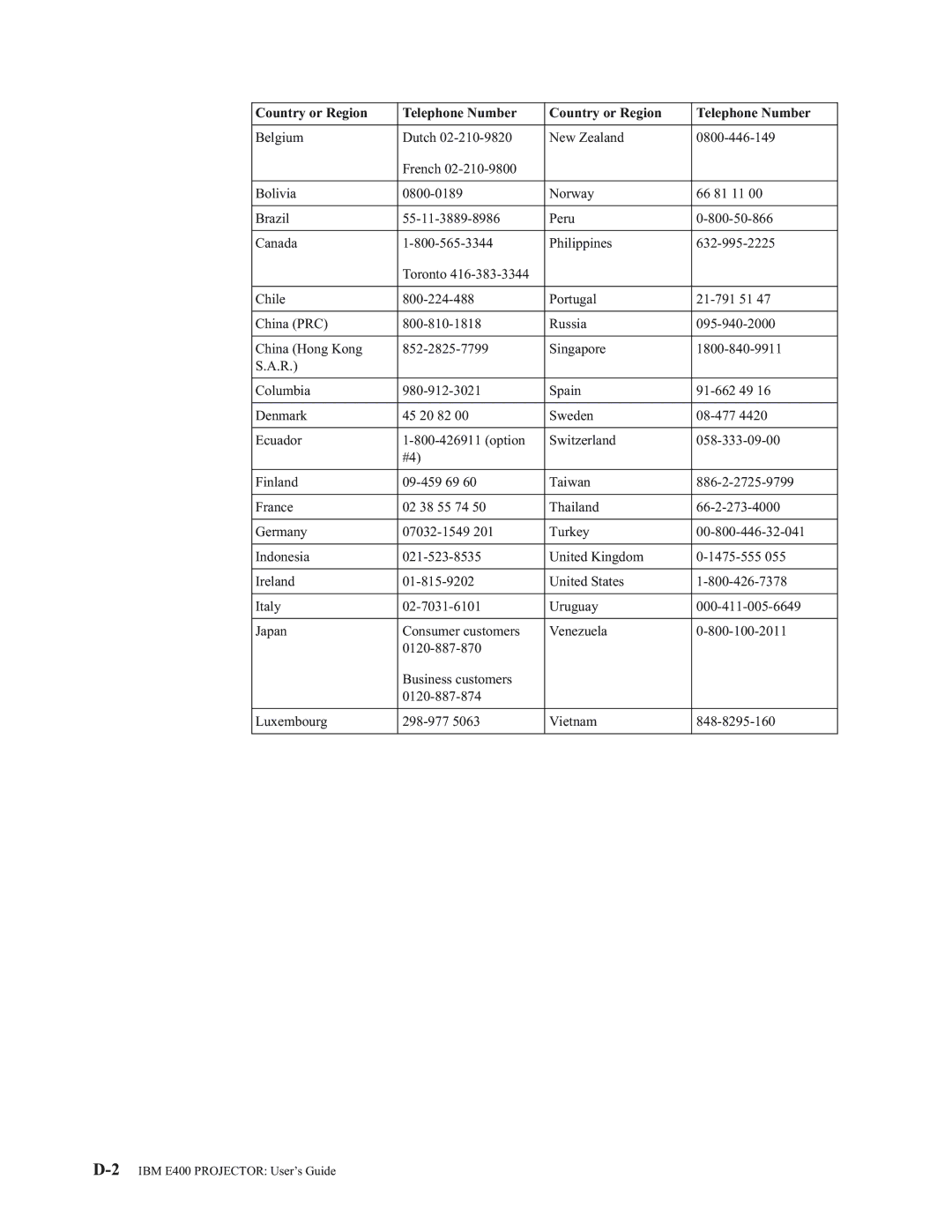 IBM E400 manual Country or Region Telephone Number 