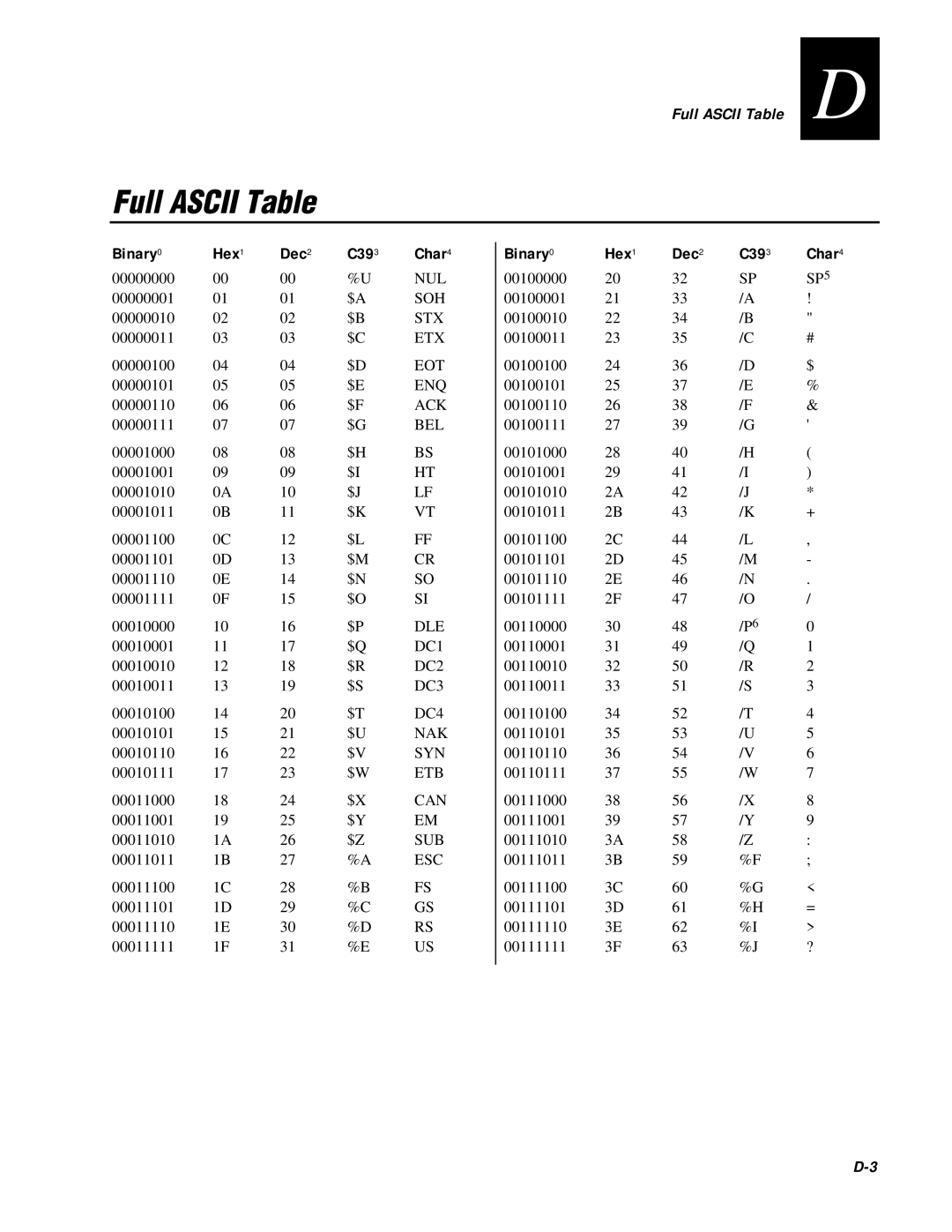 IBM EasyCoder 3400e user manual Full ASCII Table, Binary0, Hex1, Dec2, C393 
