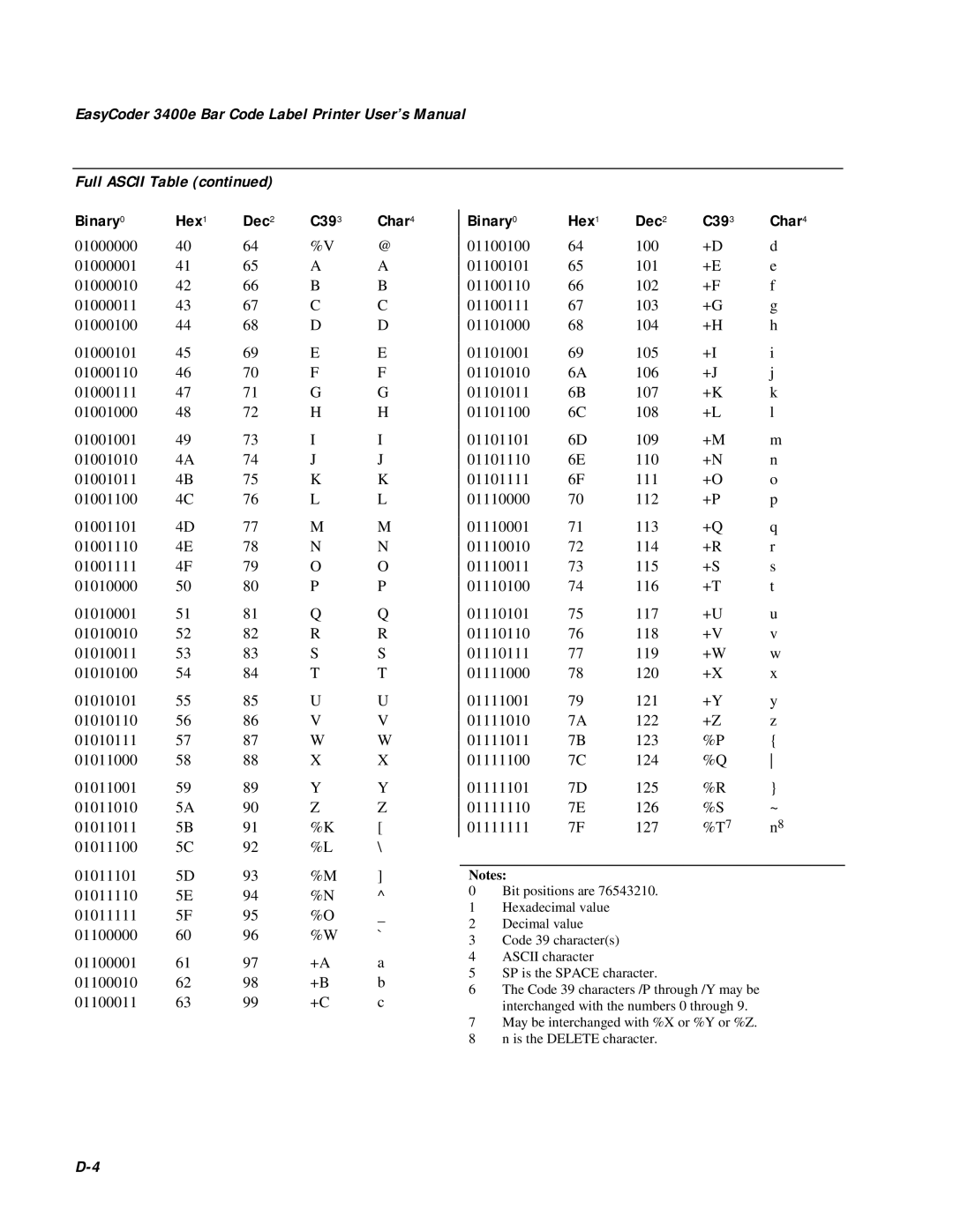 IBM EasyCoder 3400e Bar Code Label Printer User’s Manual, Full ASCII Table continued, Binary0, Hex1, Dec2, C393 