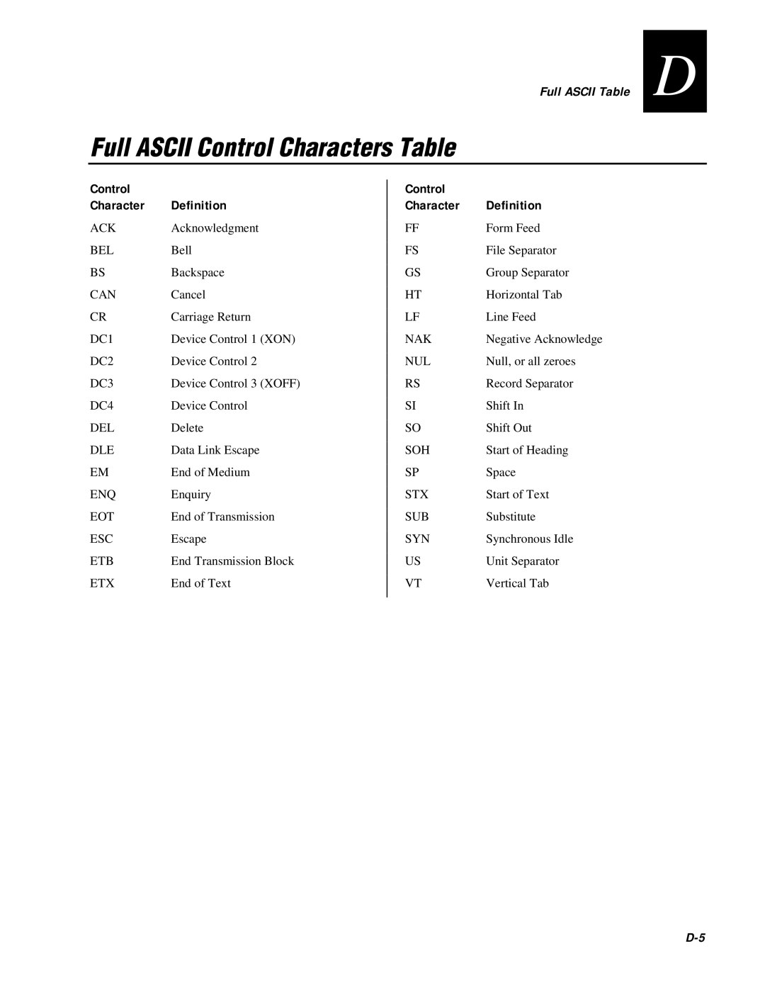 IBM EasyCoder 3400e user manual Full ASCII Control Characters Table, Full ASCII Table, Definition 