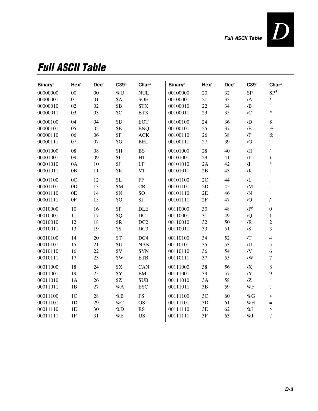 IBM EasyCoder 3400e user manual Full Ascii Table, Binary0 Hex1 Dec2 C393 