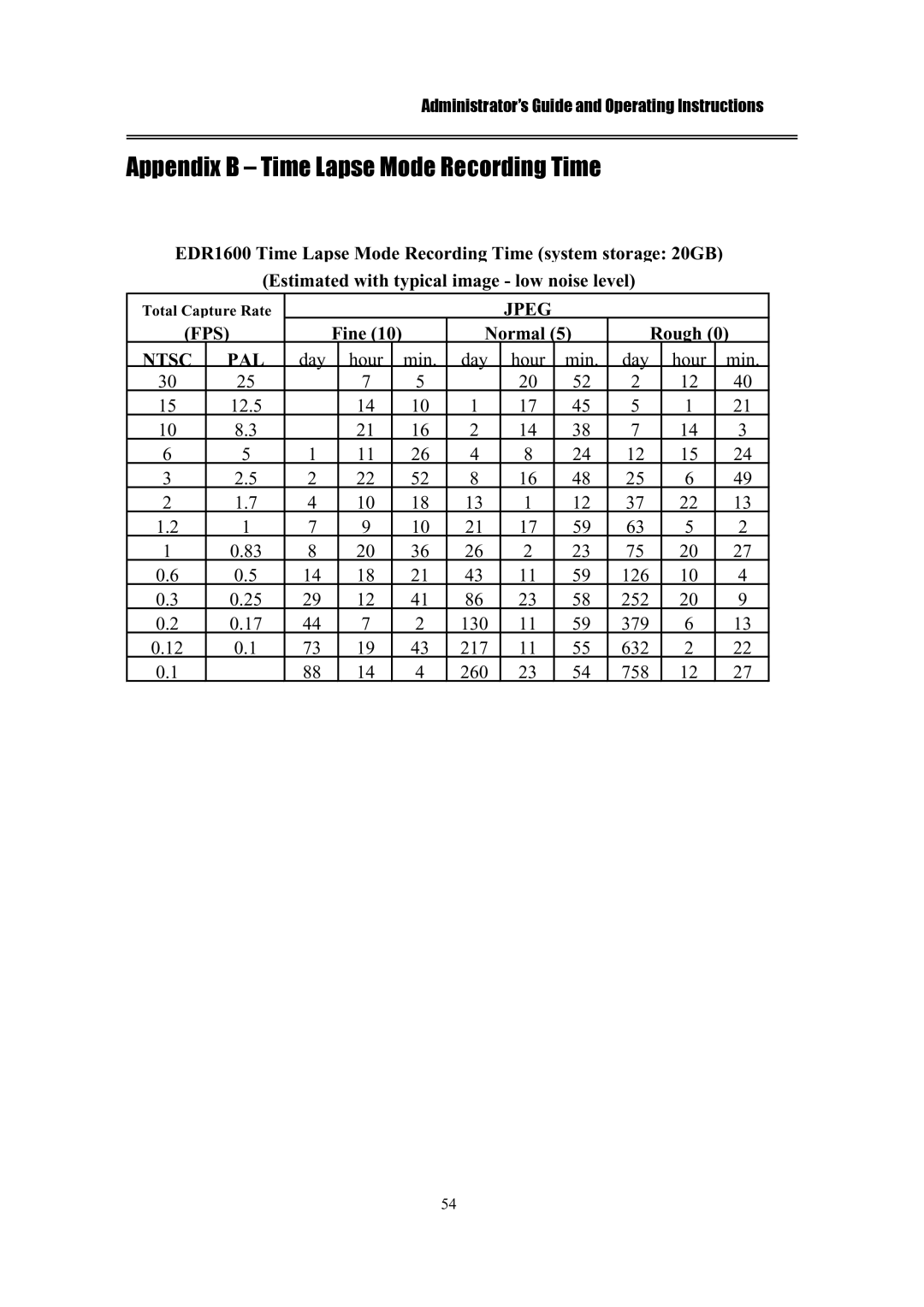 IBM EDR1600 manual Appendix B Time Lapse Mode Recording Time, Ntsc PAL 