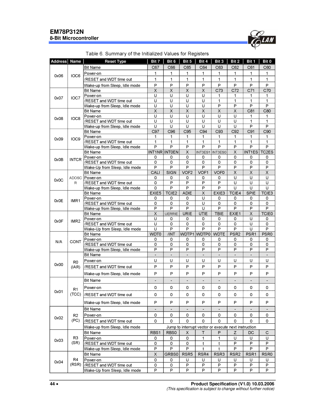 IBM EM78P312N manual Summary of the Initialized Values for Registers, Address Name Reset Type Bit 