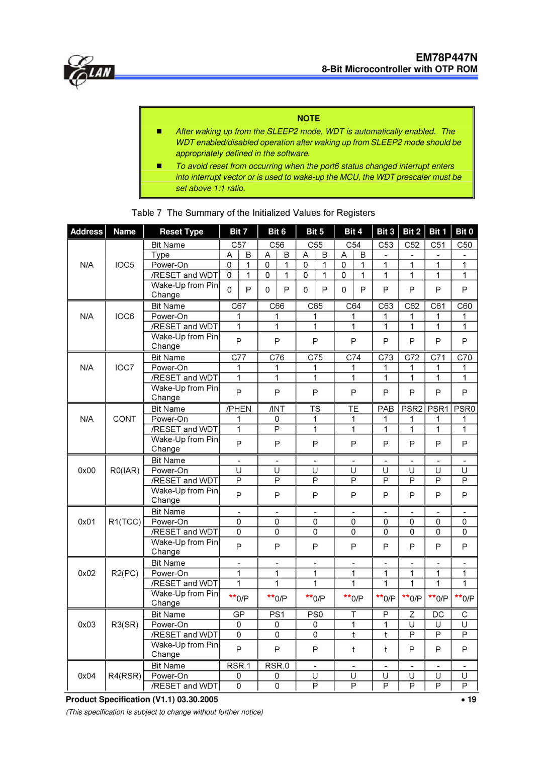 IBM EM78P447N manual Summary of the Initialized Values for Registers, Address Name Reset Type Bit 