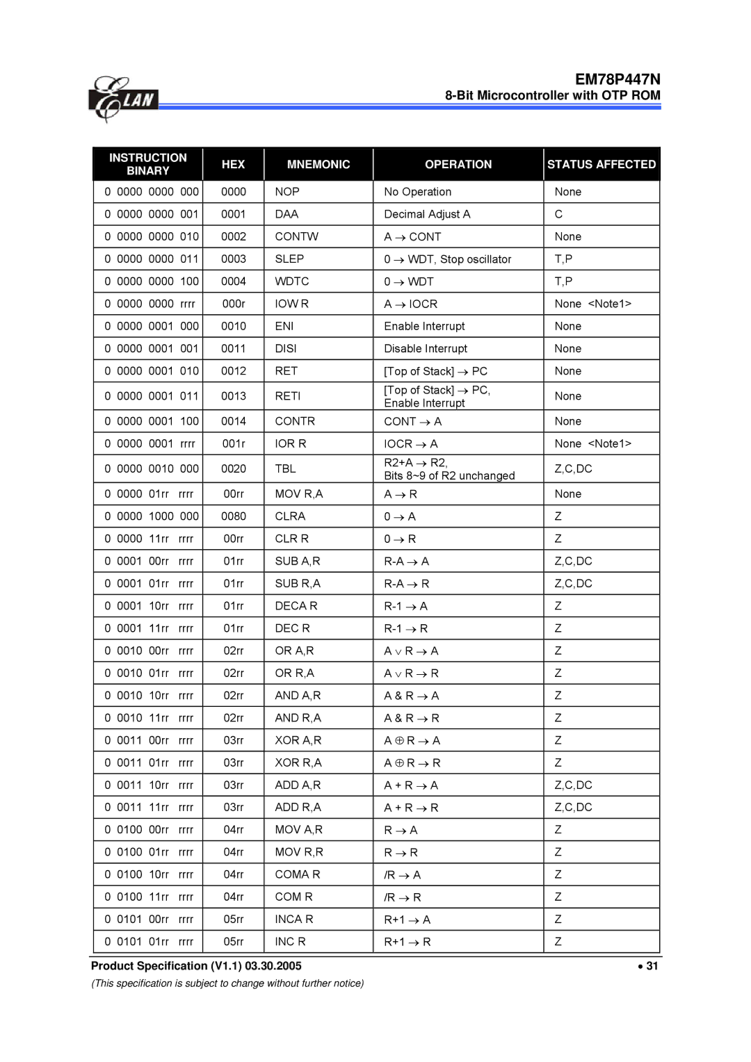 IBM EM78P447N Nop, Daa, Contw, Slep, Wdtc, IOW R → Iocr, Eni, Disi, Contr → a, IOR R Iocr → a, Tbl, Mov R,A, Clra, Clr R 