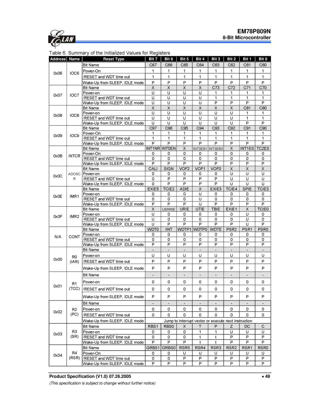 IBM EM78P809N manual Summary of the Initialized Values for Registers, Address Name Reset Type Bit 