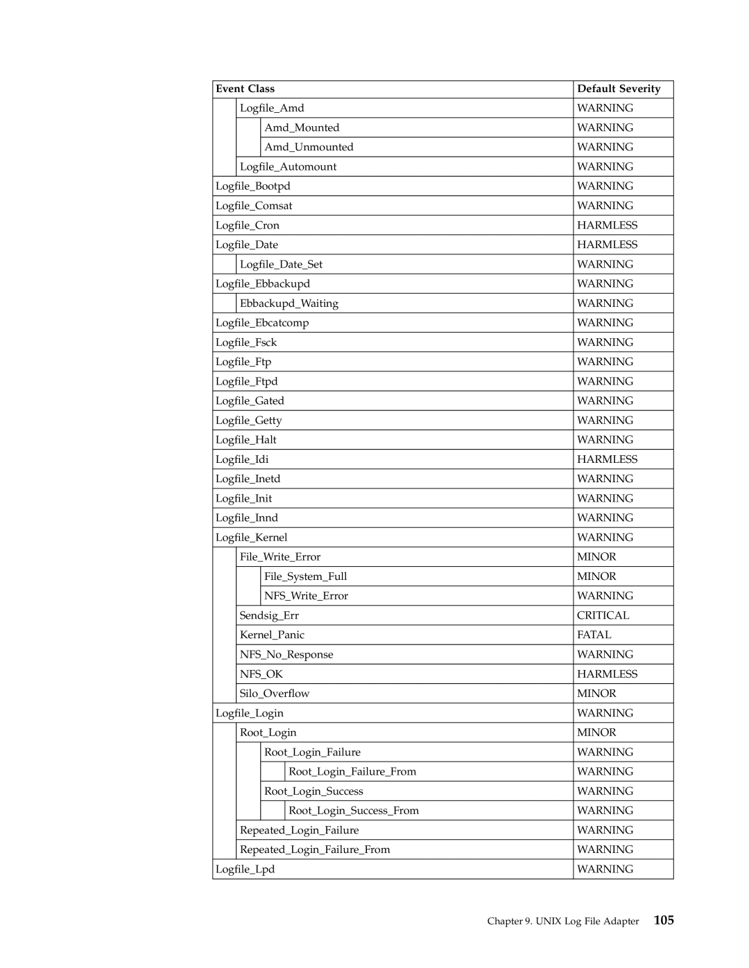 IBM Enterprise Console manual Event Class Default Severity, Nfsok Harmless 