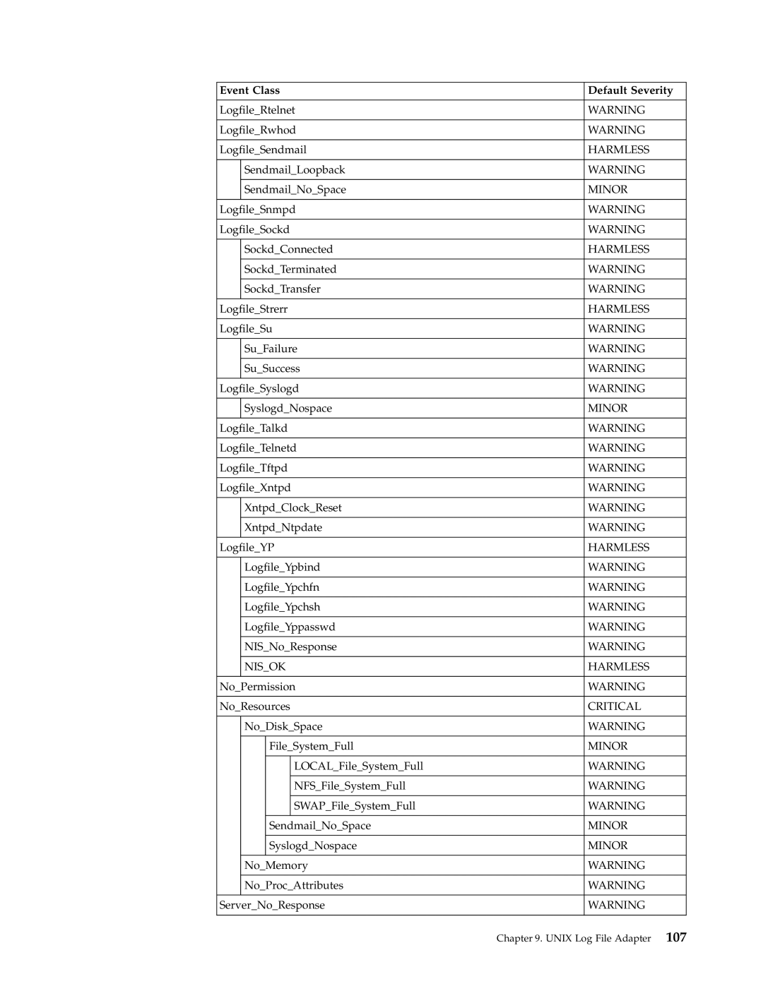 IBM Enterprise Console manual Nisok Harmless 