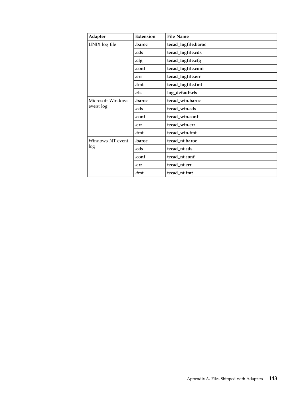 IBM Enterprise Console manual Appendix A. Files Shipped with Adapters 