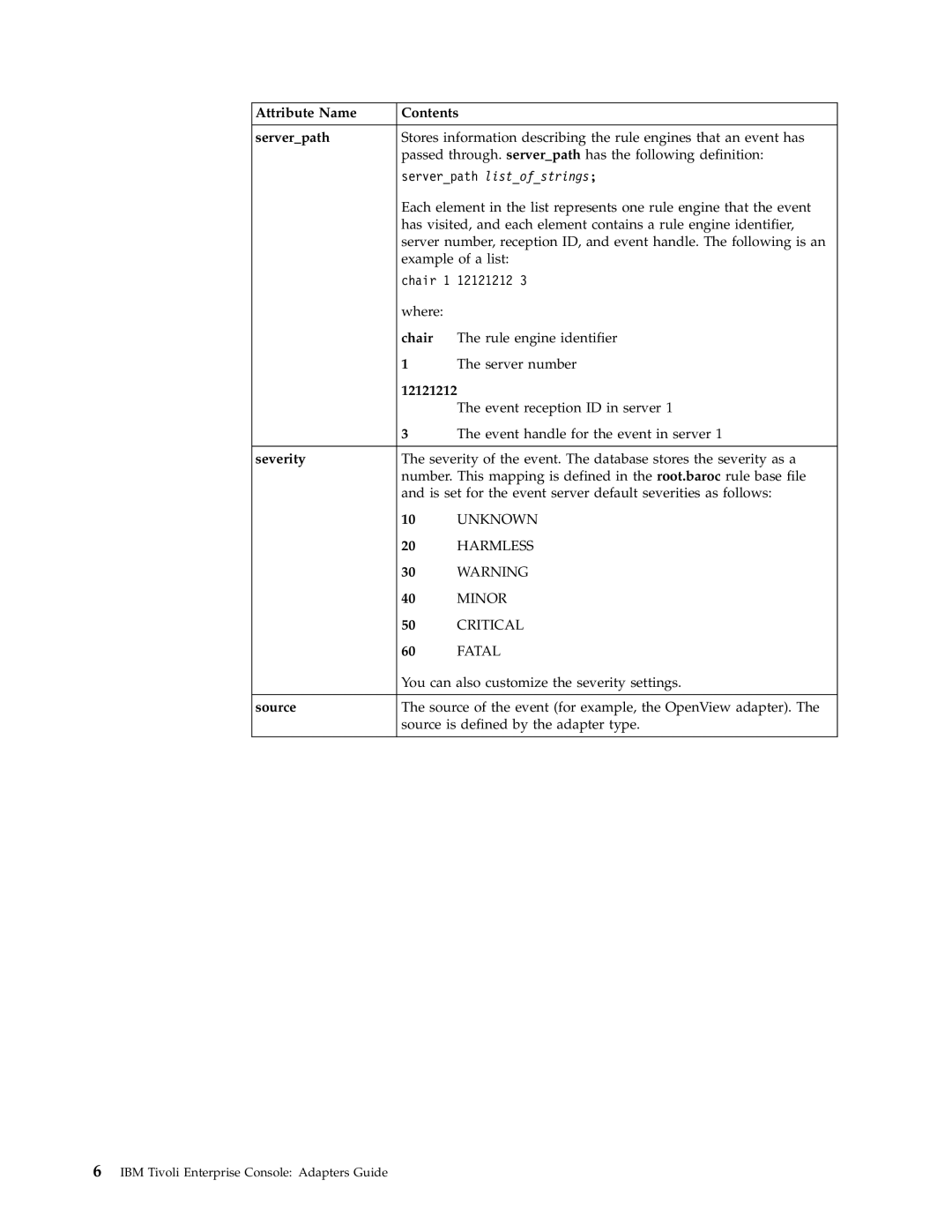 IBM Enterprise Console manual Attribute Name Contents Serverpath, Chair, 12121212, Severity, Source 