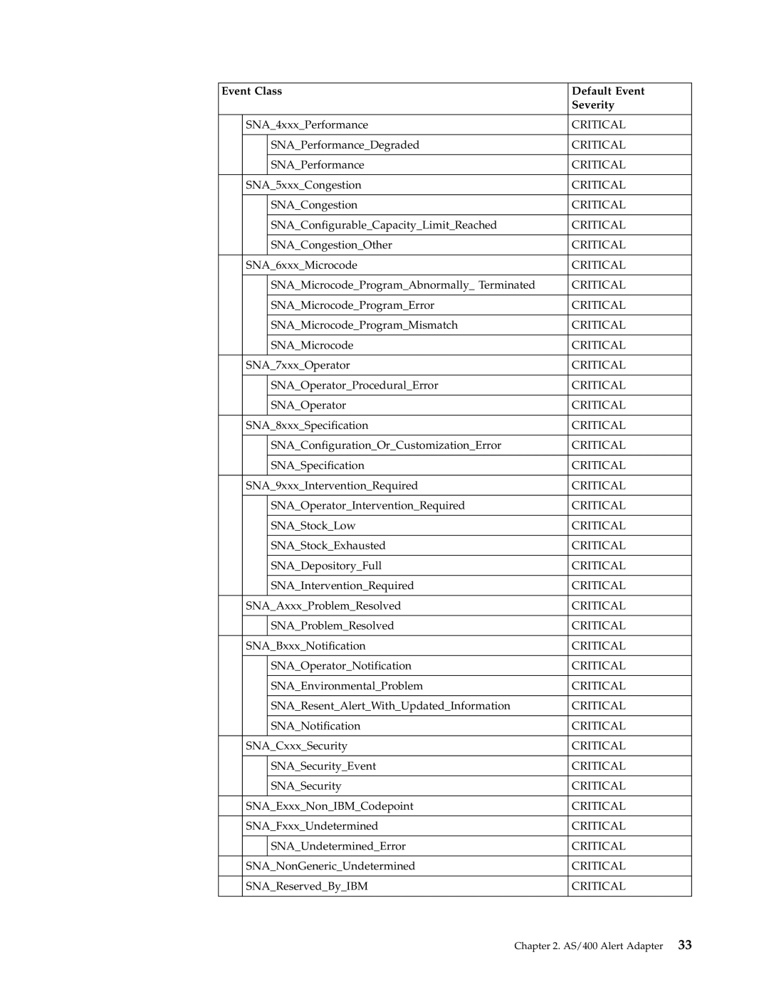 IBM Enterprise Console manual SNA4xxxPerformance 