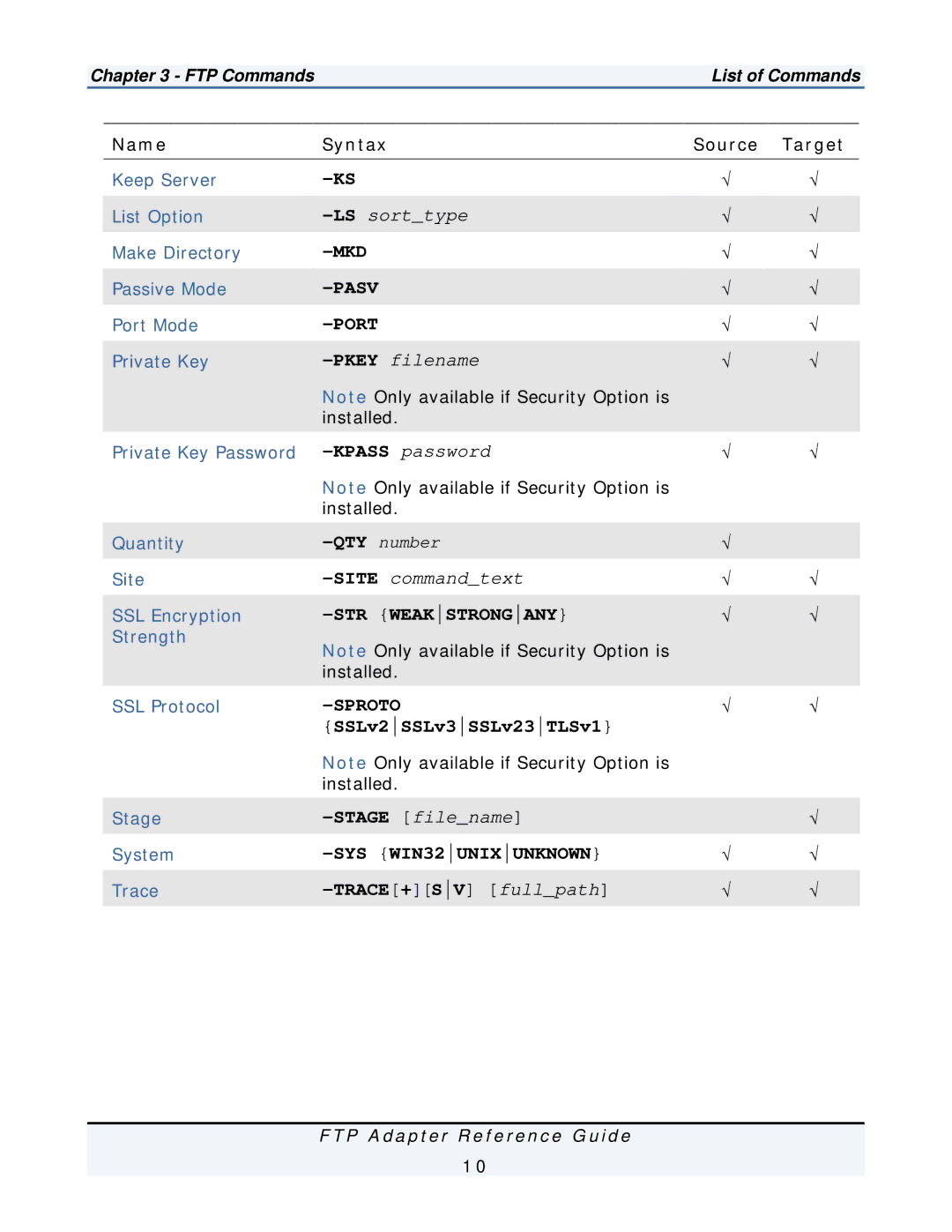 IBM FTP Adapter manual LSsorttype 