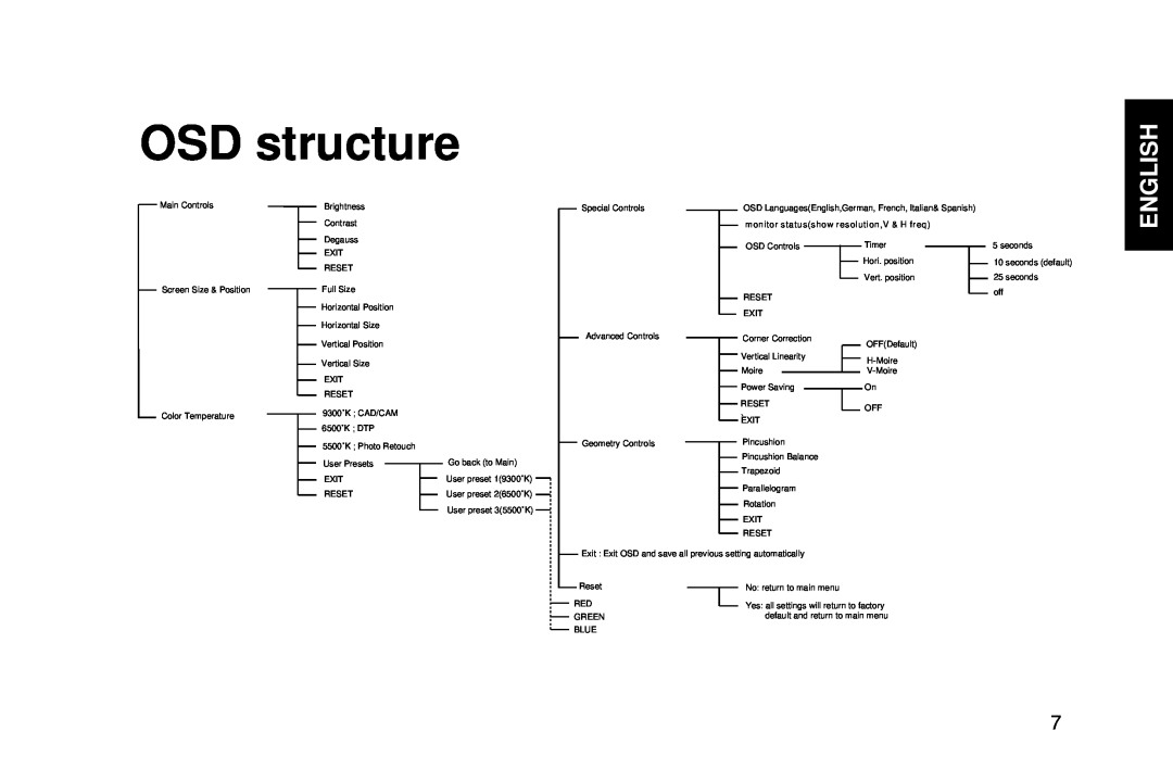 IBM G94 manual OSD structure, English 