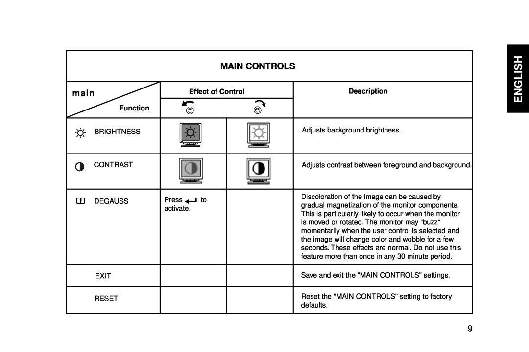 IBM G94 manual Main Controls, English, main, Effect of Control, Description, Function 