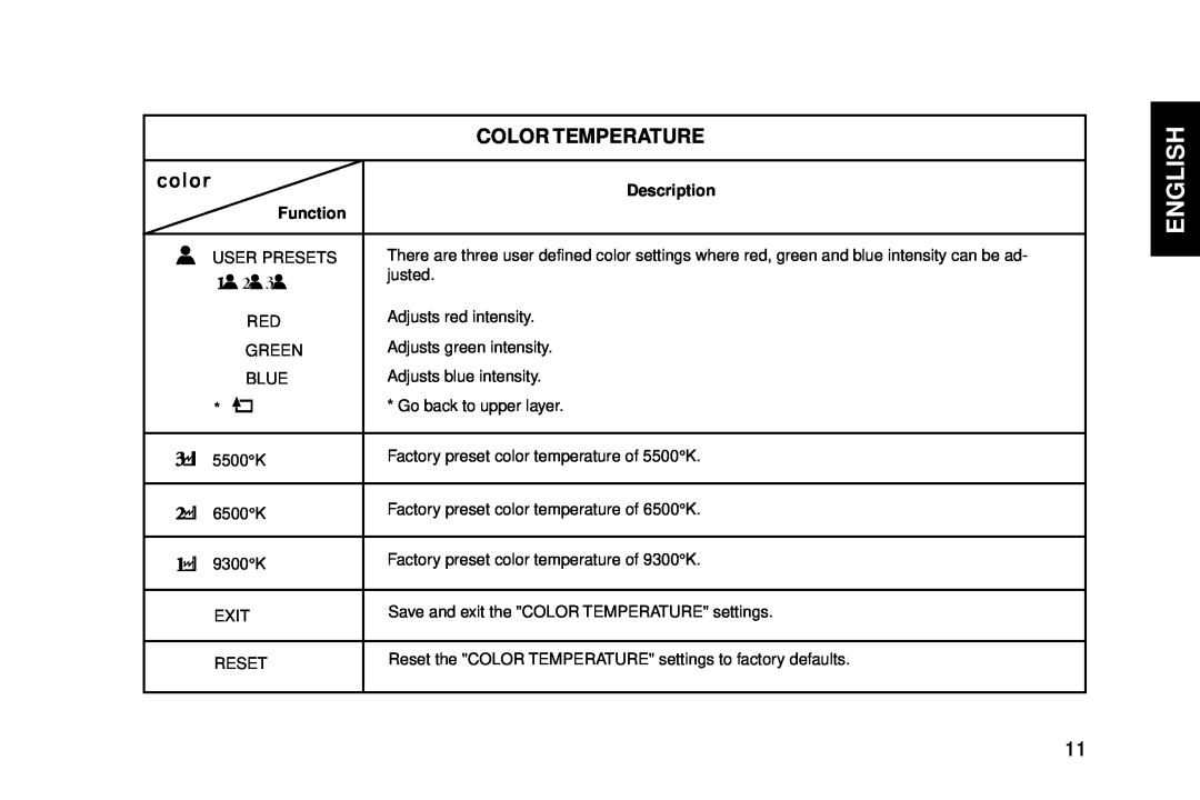 IBM G94 manual Color Temperature, English, color, Description, Function 
