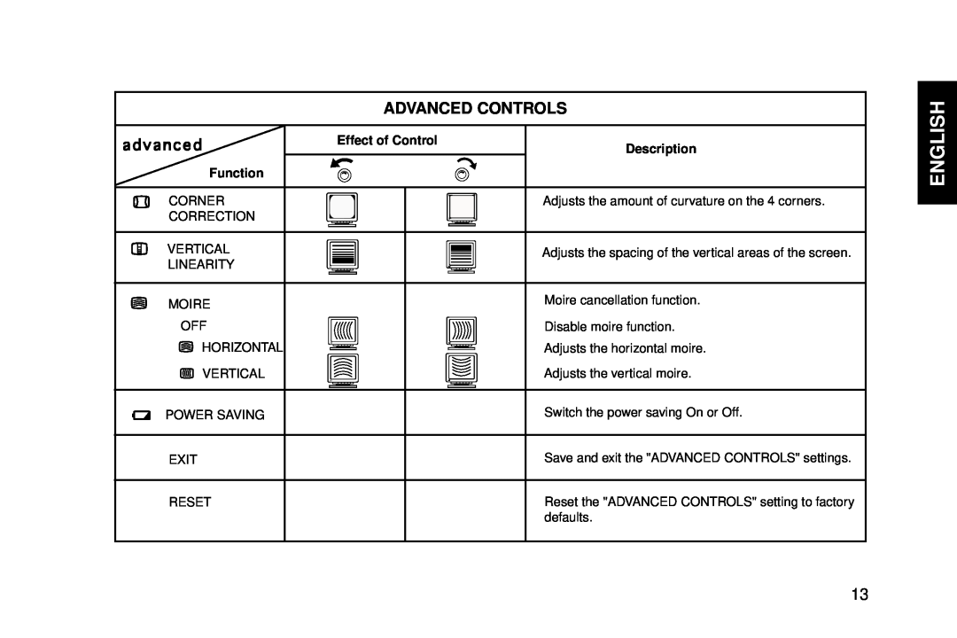 IBM G94 manual Advanced Controls, English, advanced, Effect of Control, Description, Function 