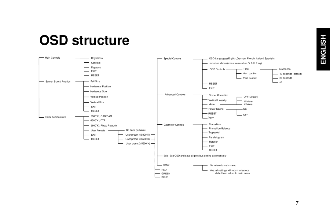 IBM G94 manual OSD structure, Reset 