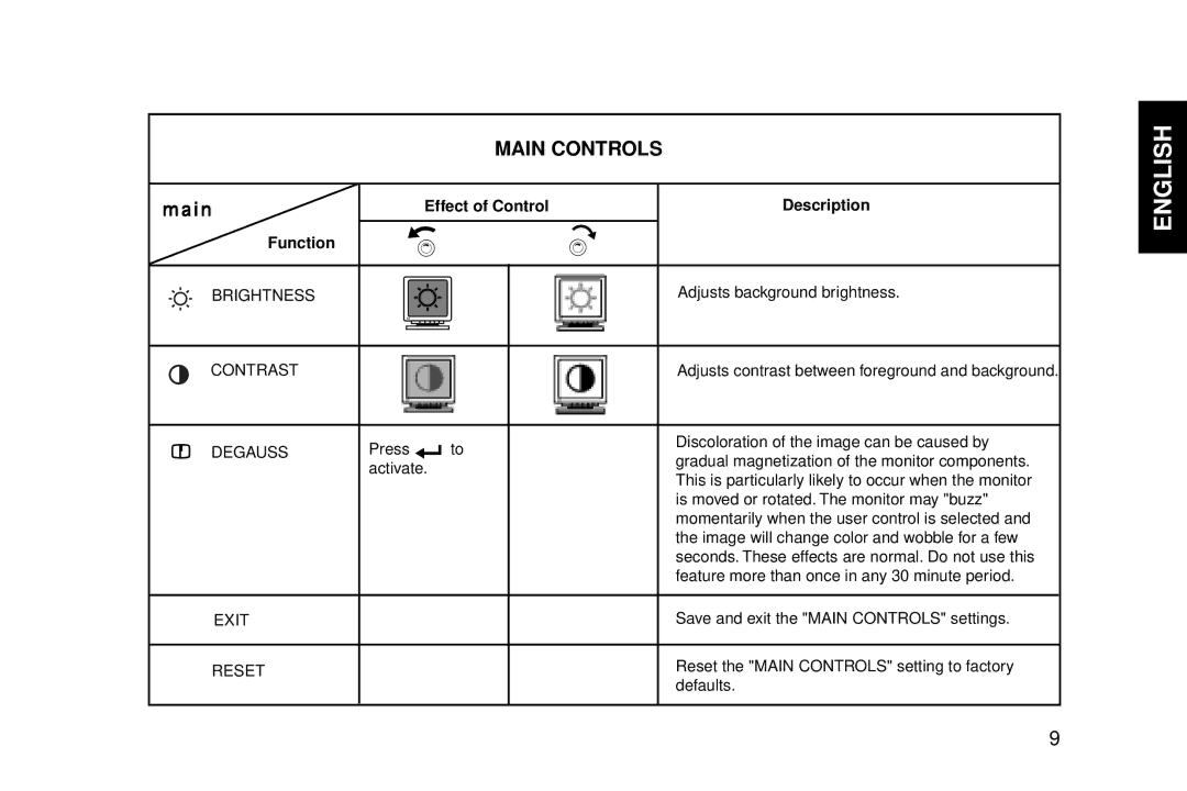 IBM G94 manual Main Controls, Effect of Control Description Function 