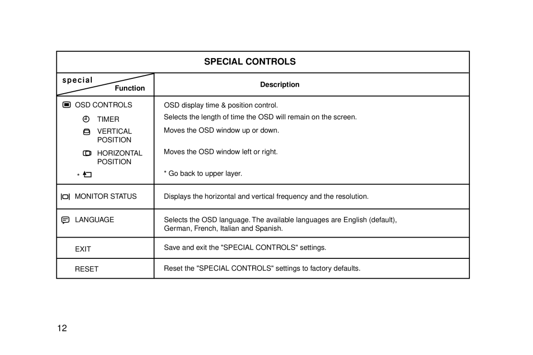 IBM G94 manual Special Controls, Special Description Function 