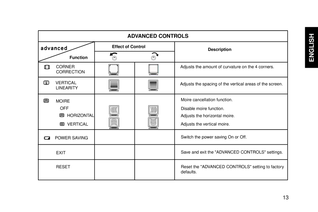 IBM G94 manual Advanced Controls, Effect of Control 