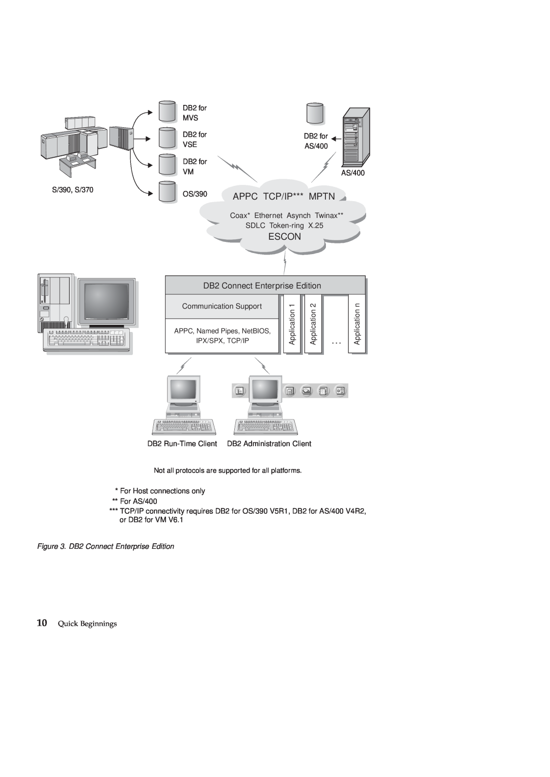 IBM GC09-2830-00 manual OS/390 APPC TCP/IP*** MPTN, Escon, DB2 Connect Enterprise Edition, Quick Beginnings 