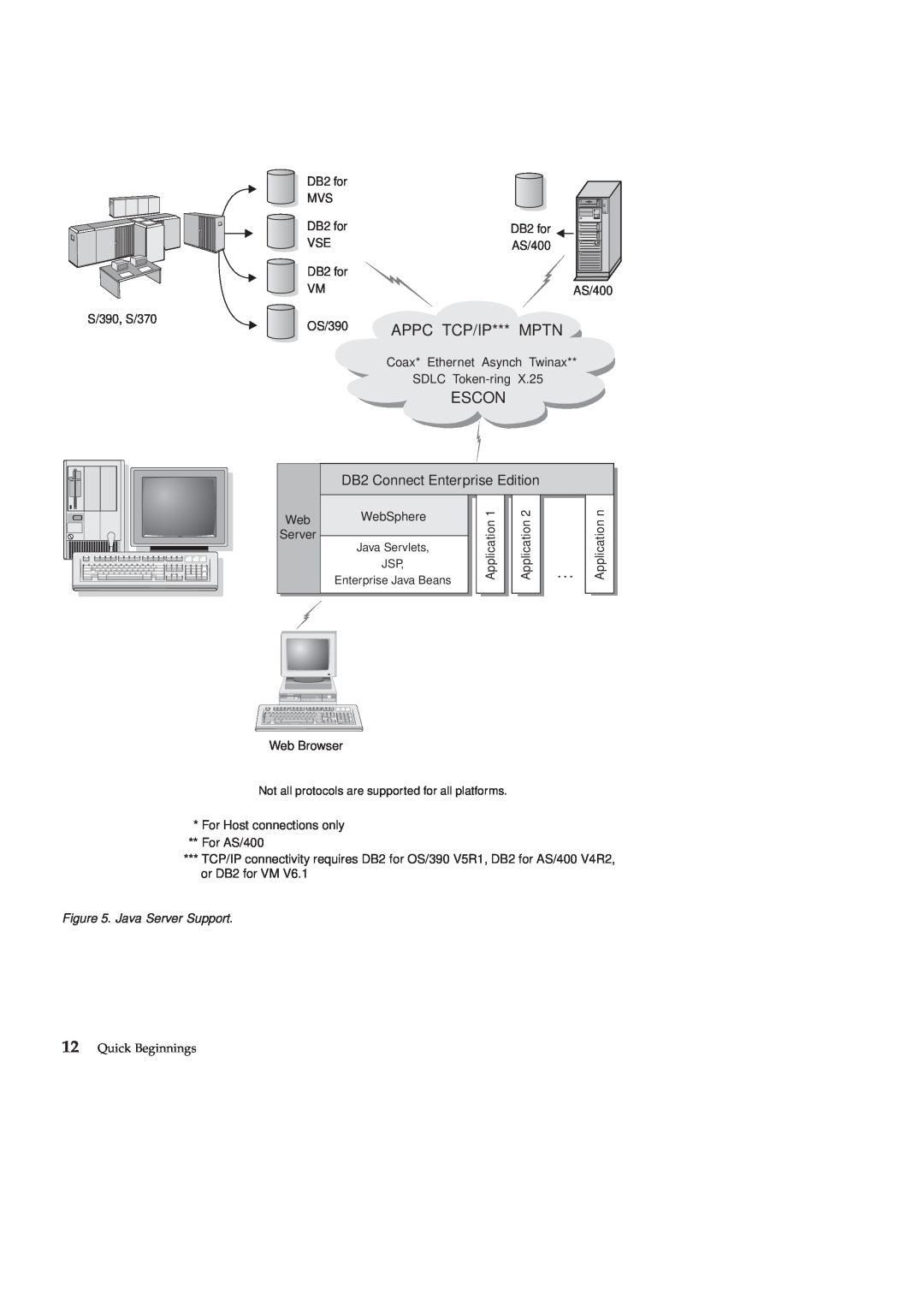 IBM GC09-2830-00 manual OS/390 APPC TCP/IP*** MPTN, Escon, Java Server Support, Quick Beginnings 