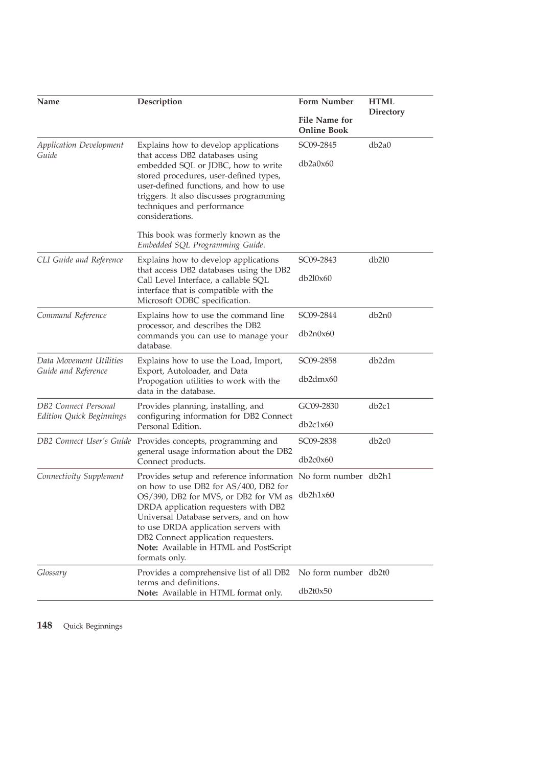 IBM GC09-2830-00 manual Html 