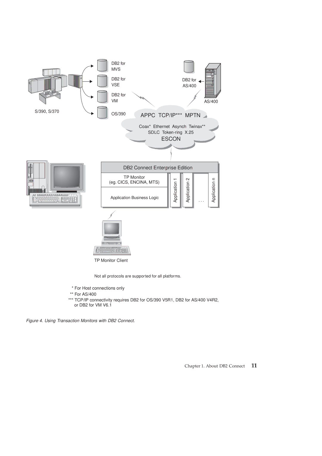 IBM GC09-2830-00 manual Using Transaction Monitors with DB2 Connect 