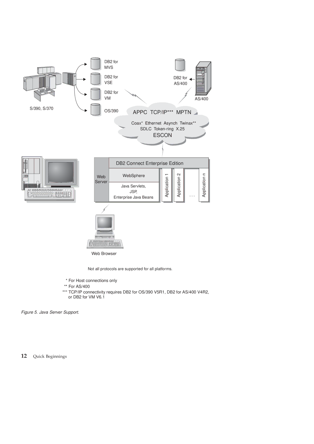 IBM GC09-2830-00 manual Java Server Support 