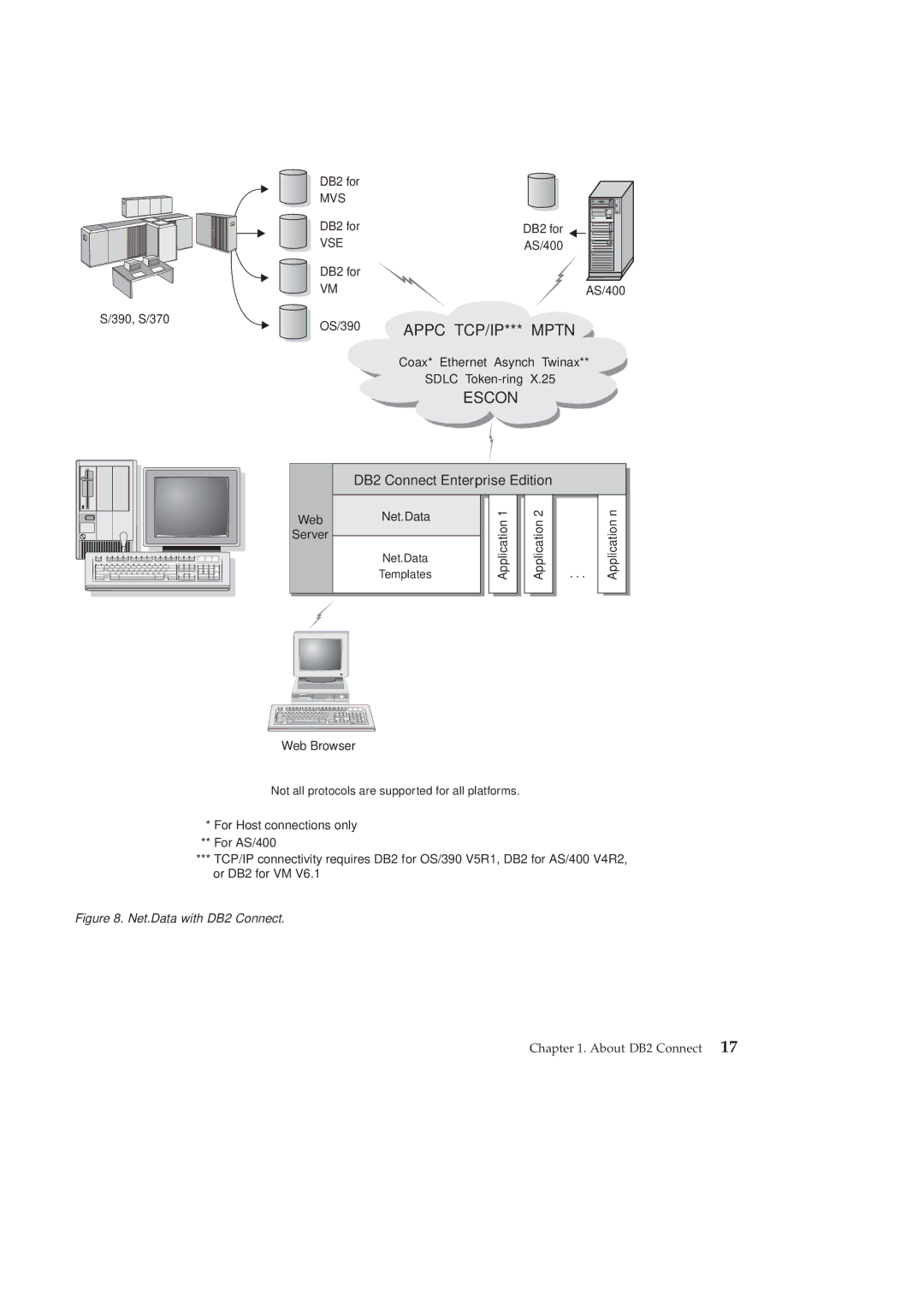 IBM GC09-2830-00 manual Net.Data with DB2 Connect 