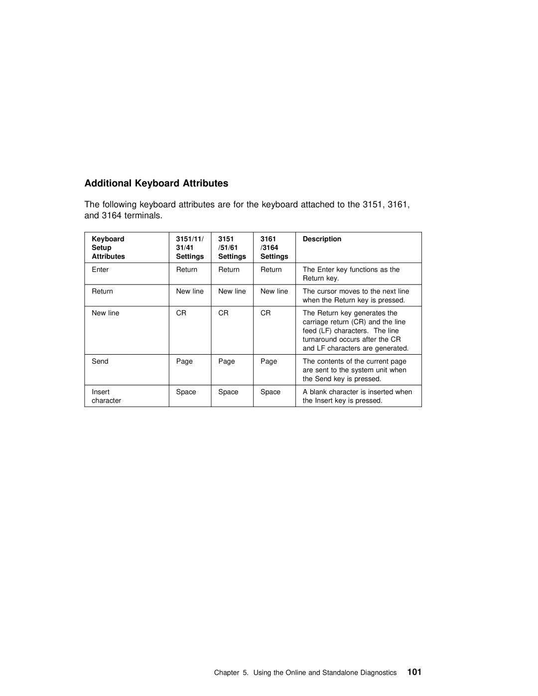 IBM H80 Series manual Additional Keyboard Attributes, Setup 31/41 51/61 3164 Attributes Settings 