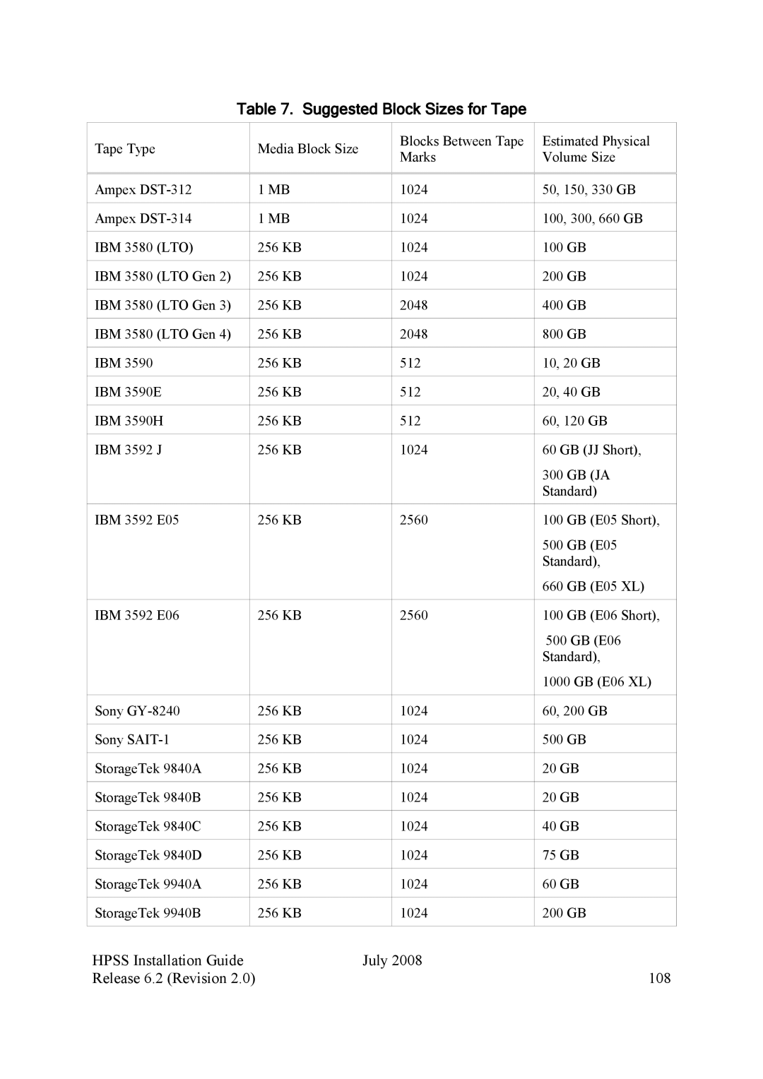 IBM HPSS manual Suggested Block Sizes for Tape, Hpss Installation Guide July Release 6.2 Revision 108 