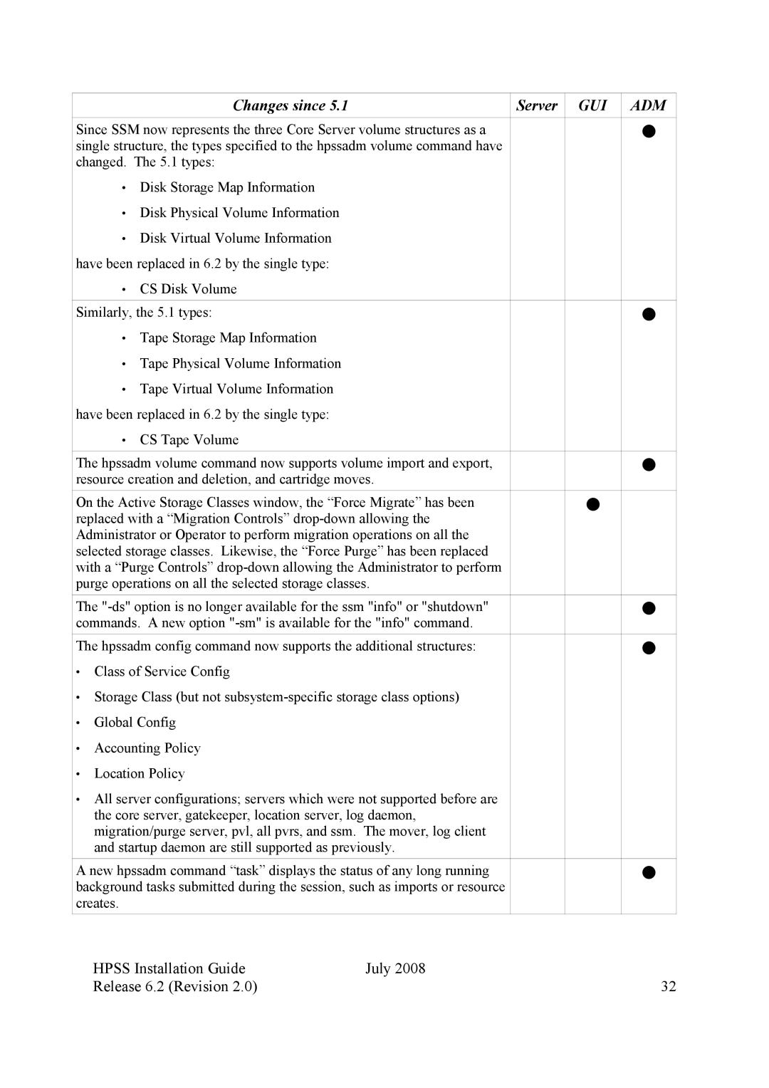 IBM HPSS manual Gui Adm 