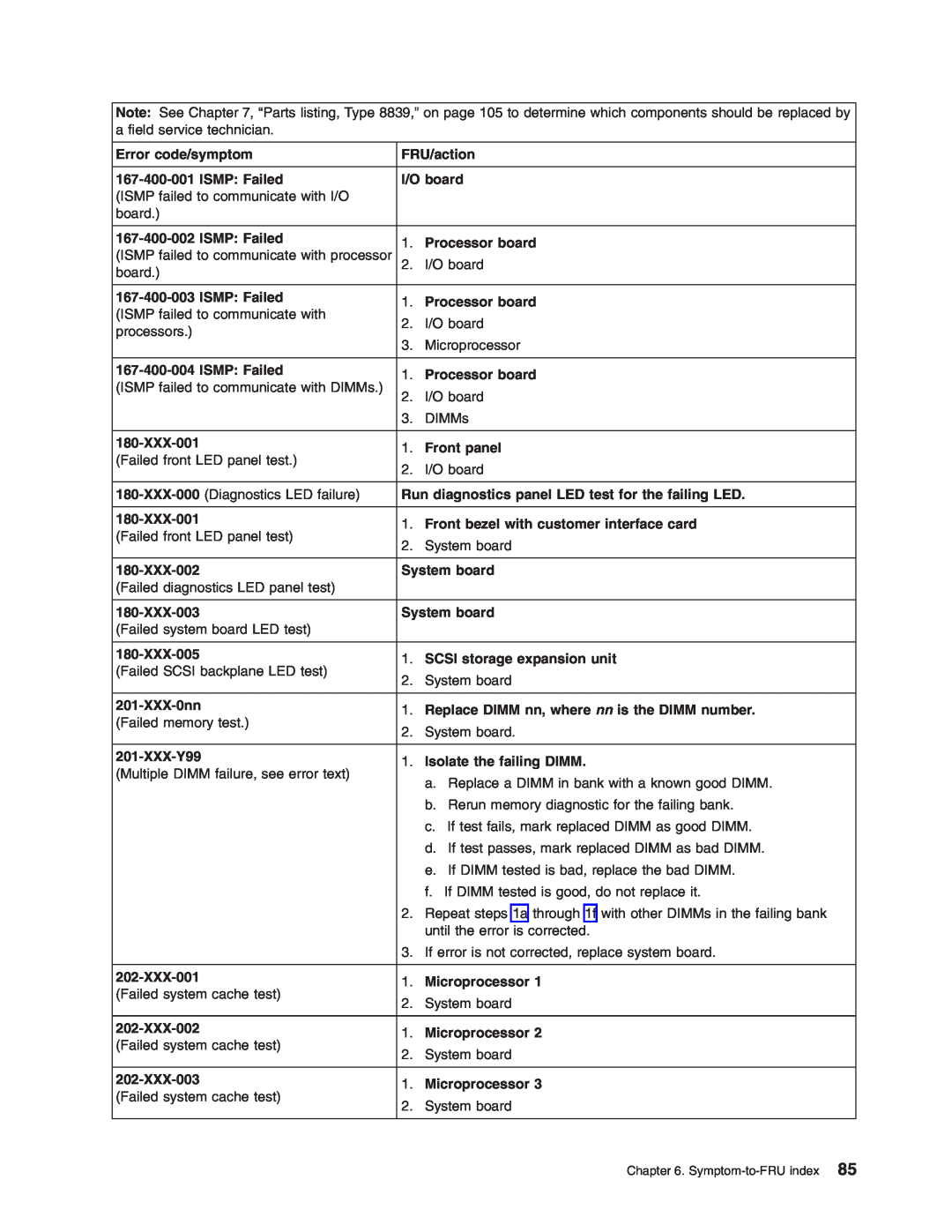 IBM HS40 manual Error code/symptom 